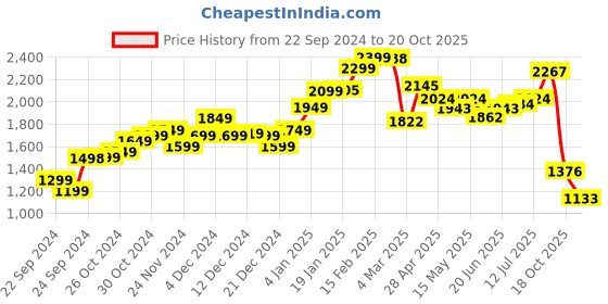 myntra.com StyleCast x Revolte Flutter Sleeve Sheath Dress stylecast x revolte Price History Graph from 22 Sep 2024 to 20 Oct 2025