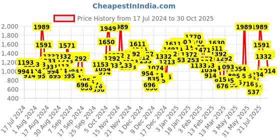 myntra.com StyleCast x Revolte Flutter Sleeves Bow Detai Fit & Flare Dress stylecast x revolte Price History Graph from 17 Jul 2024 to 30 Oct 2025