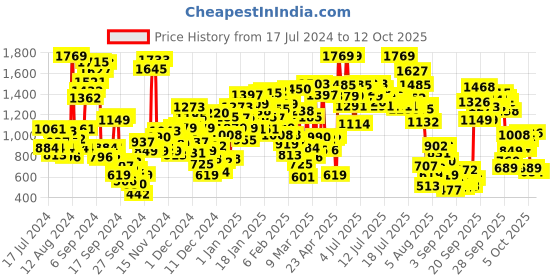 myntra.com StyleCast x Revolte Flutter Sleeves Fit & Flare Mini Dress stylecast x revolte Price History Graph from 17 Jul 2024 to 12 Oct 2025