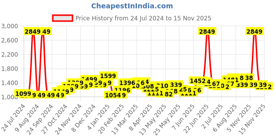myntra.com StyleCast x Revolte Flutter Sleeves Layered A-Line Dress stylecast x revolte Price History Graph from 24 Jul 2024 to 15 Nov 2025