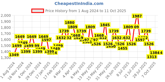 myntra.com StyleCast x Revolte Flutter Sleeves Maxi Dress stylecast x revolte Price History Graph from 1 Aug 2024 to 10 Oct 2025