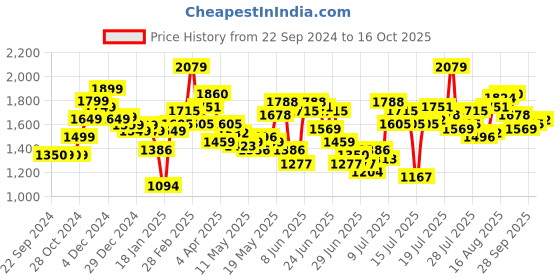myntra.com StyleCast x Revolte Flutter Sleeves Tiered A-Line Maxi Dress stylecast x revolte Price History Graph from 22 Sep 2024 to 16 Oct 2025