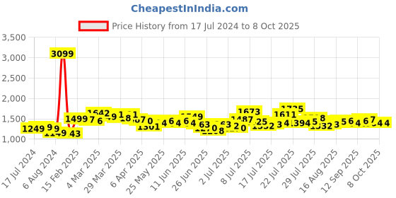 myntra.com StyleCast x Revolte Flutter Sleeves Wrap Midi Dress stylecast x revolte Price History Graph from 17 Jul 2024 to 8 Oct 2025