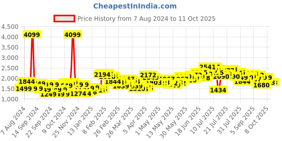 myntra.com StyleCast x Revolte Frayed Denim Flared Opaque Midi Skirts stylecast x revolte Price History Graph from 7 Aug 2024 to 11 Oct 2025