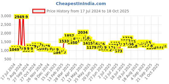 myntra.com StyleCast x Revolte Fringed Maxi Dress stylecast x revolte Price History Graph from 17 Jul 2024 to 18 Oct 2025