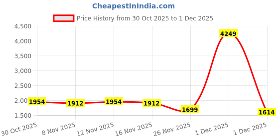 myntra.com StyleCast x Revolte Front-Open Hooded Sweatshirt stylecast x revolte Price History Graph from 30 Oct 2025 to 1 Dec 2025