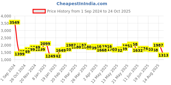 myntra.com StyleCast x Revolte Fuchsia Off-Shoulder Linen Fit and Flare Maxi Dress stylecast x revolte Price History Graph from 1 Sep 2024 to 24 Oct 2025