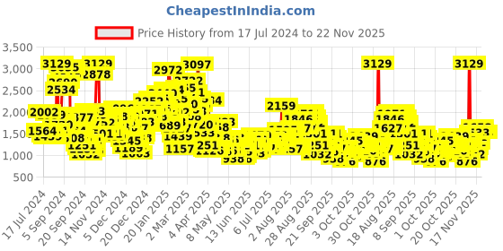 myntra.com StyleCast x Revolte Fuchsia Pink Flared Sleeve A-Line Dress stylecast x revolte Price History Graph from 17 Jul 2024 to 21 Nov 2025