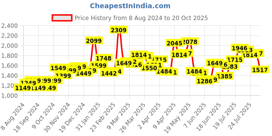 myntra.com StyleCast x Revolte Fuchsia Round Neck Sleeveless Maxi Dress stylecast x revolte Price History Graph from 8 Aug 2024 to 20 Oct 2025