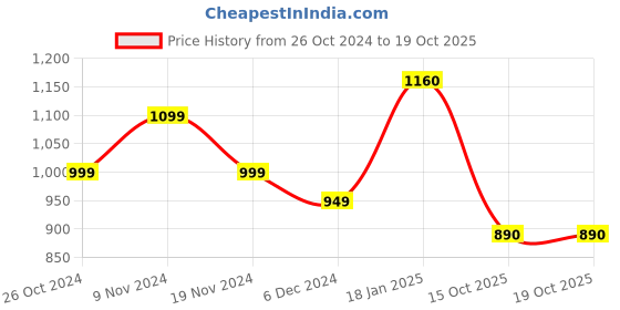 myntra.com StyleCast x Revolte Fuchsia Self Design Crochet Bralette Crop Top stylecast x revolte Price History Graph from 26 Oct 2024 to 17 Oct 2025