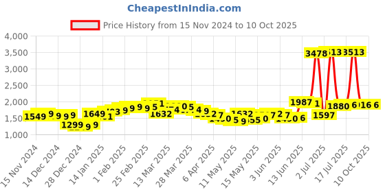 myntra.com StyleCast x Revolte Fuchsia Self Design Round Neck Top and Skirt stylecast x revolte Price History Graph from 15 Nov 2024 to 10 Oct 2025
