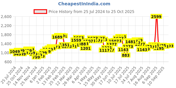 myntra.com StyleCast x Revolte Fuschia Typography Printed Embellished Cotton Sweatshirt stylecast x revolte Price History Graph from 25 Jul 2024 to 25 Oct 2025