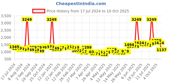 myntra.com StyleCast x Revolte Fuschia V-Neck Basic Jumpsuit stylecast x revolte Price History Graph from 17 Jul 2024 to 10 Oct 2025