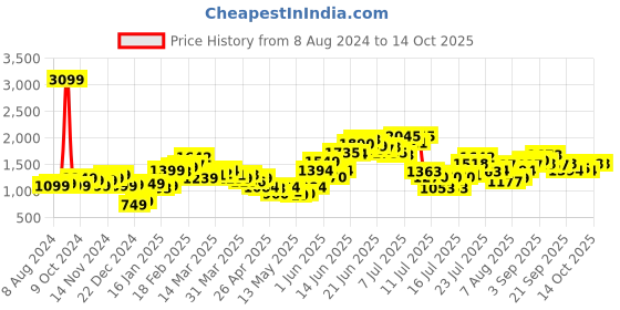myntra.com StyleCast x Revolte Fuschia V-Neck Waist Tie Up Basic Jumpsuit stylecast x revolte Price History Graph from 8 Aug 2024 to 14 Oct 2025