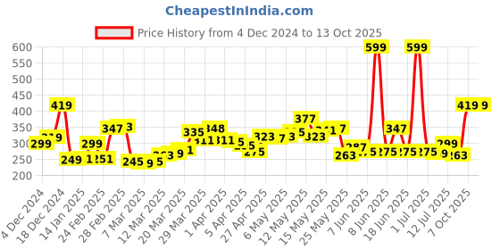 myntra.com StyleCast x Revolte Geometric Drop Earrings stylecast x revolte Price History Graph from 4 Dec 2024 to 12 Oct 2025