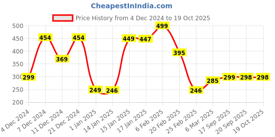myntra.com StyleCast x Revolte Geometric Drop Earrings stylecast x revolte Price History Graph from 4 Dec 2024 to 18 Oct 2025