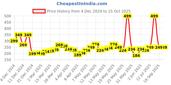 myntra.com StyleCast x Revolte Geometric Drop Earrings stylecast x revolte Price History Graph from 4 Dec 2024 to 15 Oct 2025