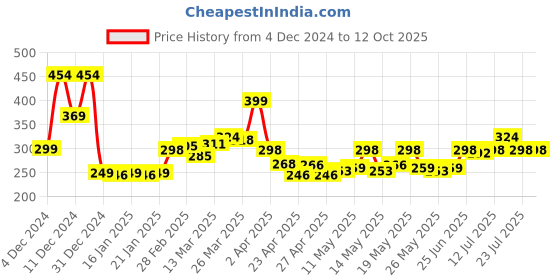 myntra.com StyleCast x Revolte Geometric Drop Earrings stylecast x revolte Price History Graph from 4 Dec 2024 to 12 Oct 2025