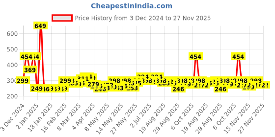 myntra.com StyleCast x Revolte Geometric Drop Earrings stylecast x revolte Price History Graph from 3 Dec 2024 to 26 Nov 2025