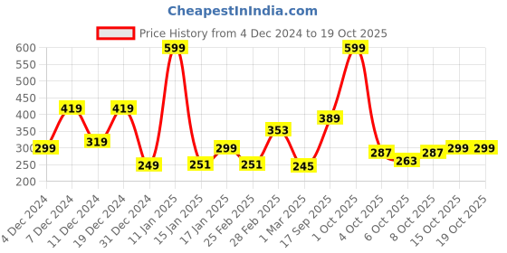 myntra.com StyleCast x Revolte Geometric Drop Earrings stylecast x revolte Price History Graph from 4 Dec 2024 to 17 Oct 2025
