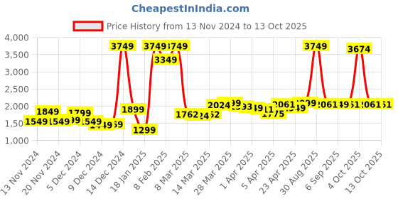 myntra.com StyleCast x Revolte Geometric Padded Jacket stylecast x revolte Price History Graph from 13 Nov 2024 to 12 Oct 2025