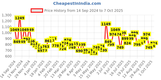 myntra.com StyleCast x Revolte Geometric Print Crepe Top stylecast x revolte Price History Graph from 14 Sep 2024 to 7 Oct 2025