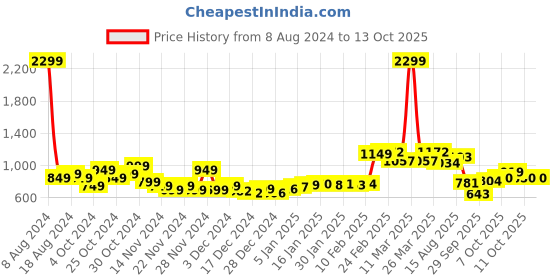 myntra.com StyleCast x Revolte Geometric Print Tank Top stylecast x revolte Price History Graph from 8 Aug 2024 to 12 Oct 2025