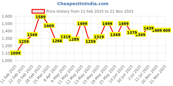 myntra.com StyleCast x Revolte Geometric Printed Flared Sleeve Ruffled Fit & Flare Mini Dress stylecast x revolte Price History Graph from 11 Feb 2025 to 20 Nov 2025