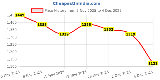 myntra.com StyleCast x Revolte Geometric Self Design Round Neck Applique Work Pullover Sweatshirt stylecast x revolte Price History Graph from 5 Nov 2025 to 4 Dec 2025