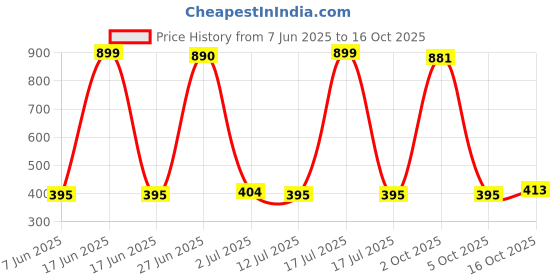 myntra.com StyleCast x Revolte Geometric Studs Earrings stylecast x revolte Price History Graph from 7 Jun 2025 to 16 Oct 2025