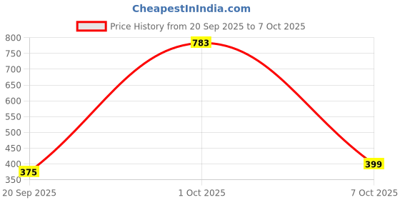 myntra.com StyleCast x Revolte Geometric Studs Earrings stylecast x revolte Price History Graph from 20 Sep 2025 to 7 Oct 2025