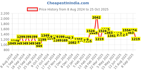 myntra.com StyleCast x Revolte Georgette A-Line Dress stylecast x revolte Price History Graph from 8 Aug 2024 to 25 Oct 2025