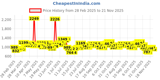 myntra.com StyleCast x Revolte Georgette Bodycon Dress stylecast x revolte Price History Graph from 28 Feb 2025 to 21 Nov 2025