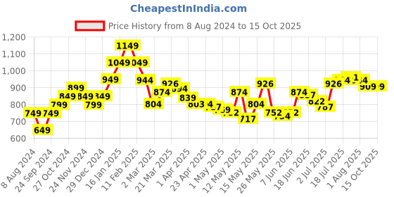 myntra.com StyleCast x Revolte Georgette Bodycon Midi Dress stylecast x revolte Price History Graph from 8 Aug 2024 to 14 Oct 2025
