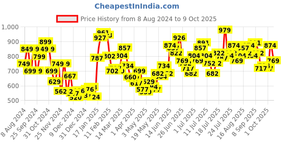 myntra.com StyleCast x Revolte Georgette Bodycon Midi Dress stylecast x revolte Price History Graph from 8 Aug 2024 to 9 Oct 2025