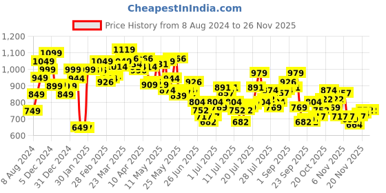 myntra.com StyleCast x Revolte Georgette Bodycon Midi Dress stylecast x revolte Price History Graph from 8 Aug 2024 to 25 Nov 2025