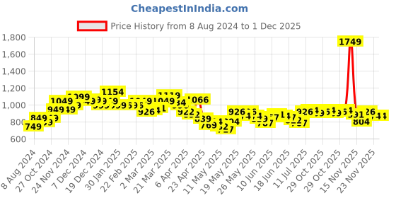 myntra.com StyleCast x Revolte Georgette Bodycon Midi Dress stylecast x revolte Price History Graph from 8 Aug 2024 to 30 Nov 2025