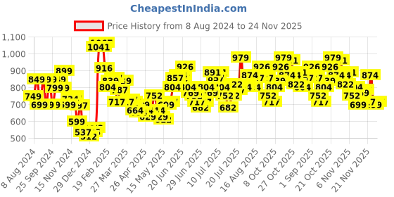 myntra.com StyleCast x Revolte Georgette Bodycon Midi Dress stylecast x revolte Price History Graph from 8 Aug 2024 to 23 Nov 2025