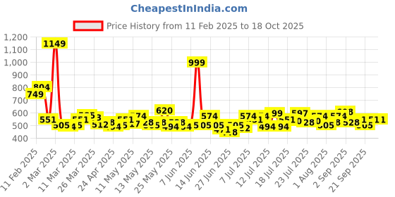 myntra.com StyleCast x Revolte Georgette Bodycon Midi Dress stylecast x revolte Price History Graph from 11 Feb 2025 to 18 Oct 2025