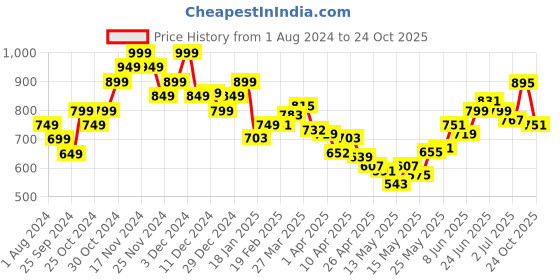 myntra.com StyleCast x Revolte Georgette Bodycon Mini Dress stylecast x revolte Price History Graph from 1 Aug 2024 to 24 Oct 2025