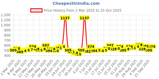 myntra.com StyleCast x Revolte Georgette Bodycon Mini Dress stylecast x revolte Price History Graph from 2 Mar 2025 to 25 Oct 2025