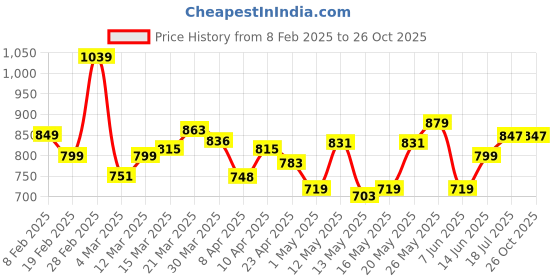 myntra.com StyleCast x Revolte Georgette Bodycon Mini Dress stylecast x revolte Price History Graph from 8 Feb 2025 to 25 Oct 2025