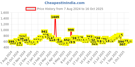 myntra.com StyleCast x Revolte Georgette Crop Top stylecast x revolte Price History Graph from 7 Aug 2024 to 15 Oct 2025