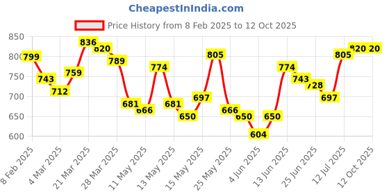 myntra.com StyleCast x Revolte Georgette Crop Top stylecast x revolte Price History Graph from 8 Feb 2025 to 11 Oct 2025