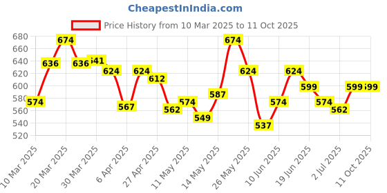 myntra.com StyleCast x Revolte Georgette Crop Top stylecast x revolte Price History Graph from 10 Mar 2025 to 11 Oct 2025