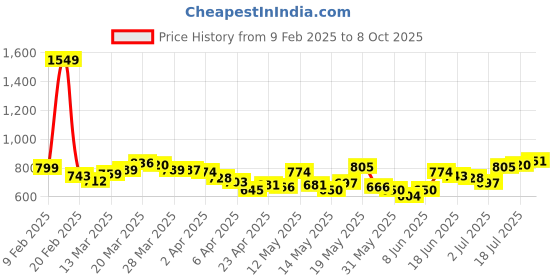 myntra.com StyleCast x Revolte Georgette Crop Top stylecast x revolte Price History Graph from 9 Feb 2025 to 8 Oct 2025