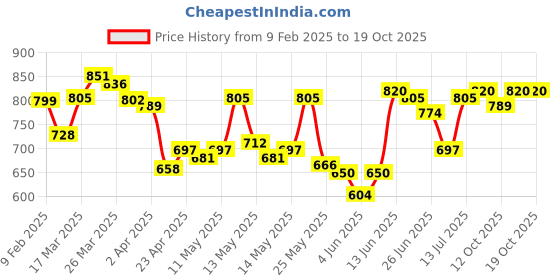 myntra.com StyleCast x Revolte Georgette Crop Top stylecast x revolte Price History Graph from 9 Feb 2025 to 17 Oct 2025