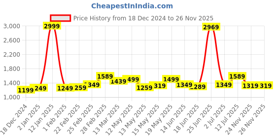 myntra.com StyleCast x Revolte Georgette Fit & Flare Dress stylecast x revolte Price History Graph from 18 Dec 2024 to 26 Nov 2025