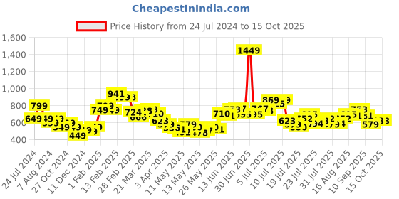 myntra.com StyleCast x Revolte Georgette High-Low Crop Top stylecast x revolte Price History Graph from 24 Jul 2024 to 14 Oct 2025