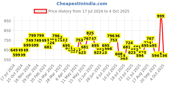 myntra.com StyleCast x Revolte Georgette High-Low Crop Top stylecast x revolte Price History Graph from 17 Jul 2024 to 4 Oct 2025